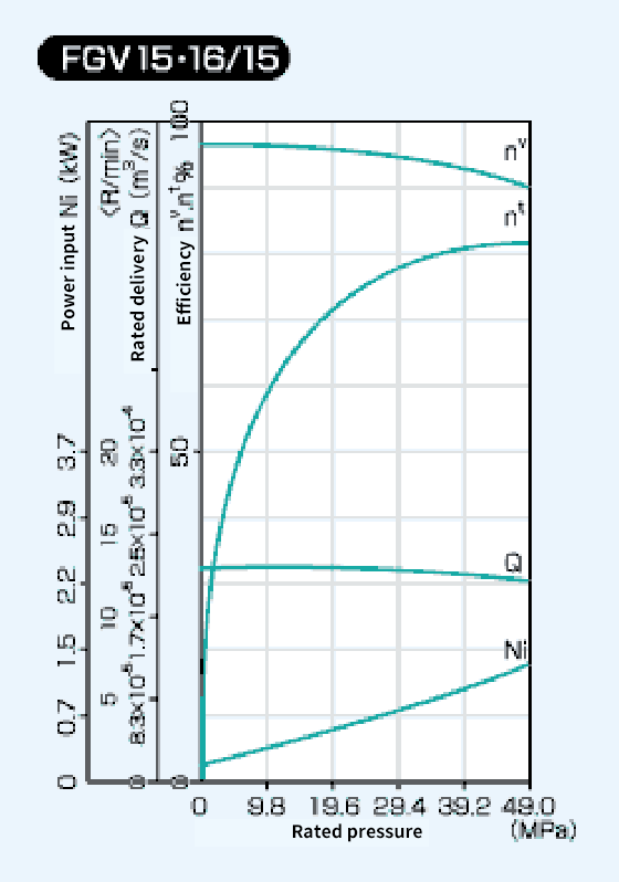 Diagram of FGV15 16/15 Performance Curve