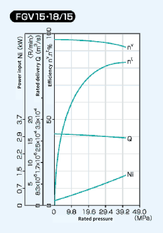 Diagram of FGV15 18/15 Performance Curve