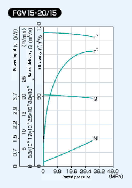 Diagram of FGV15 20/15 Performance Curve