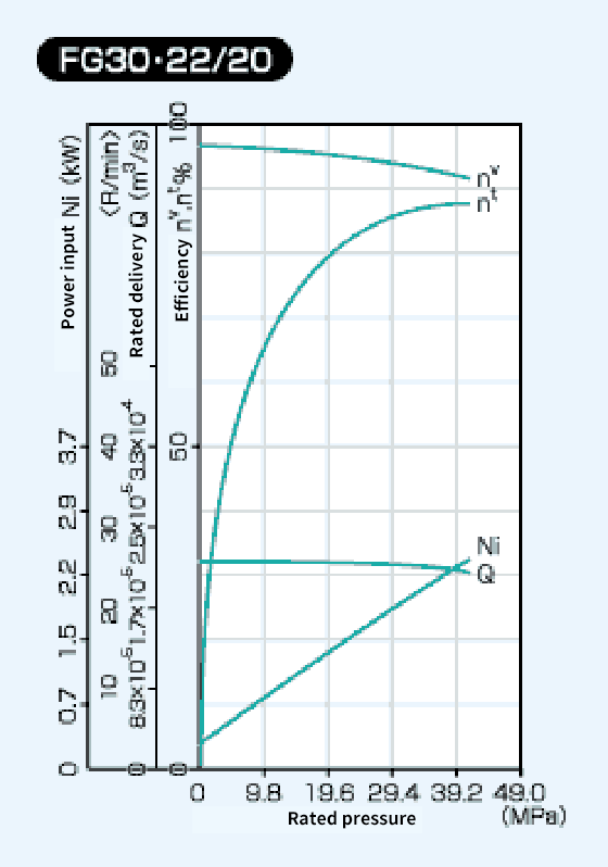 Diagram of FG30 22/20 Performance Curve