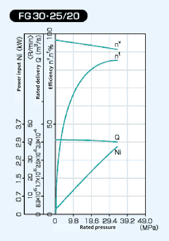 Diagram of FG30 25/20 Performance Curve
