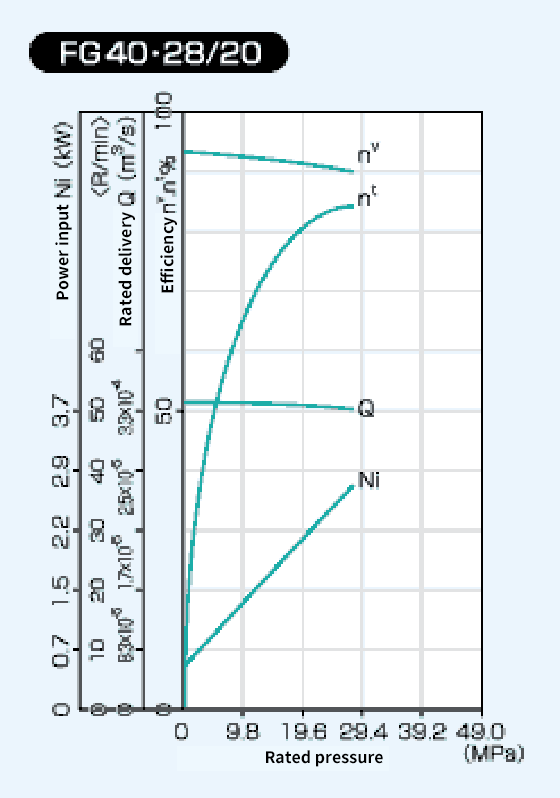 Diagram of FG40 28/20 Performance Curve