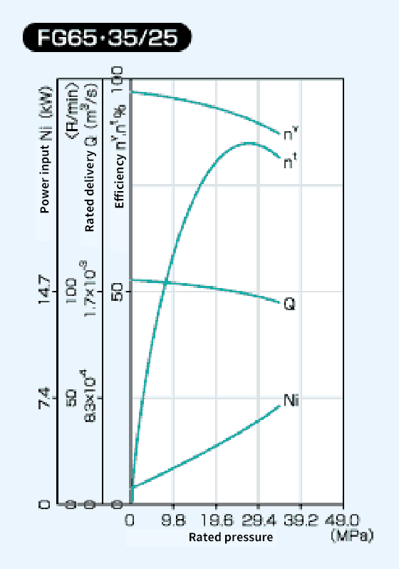 Diagram of FG65 35/25 Performance Curve