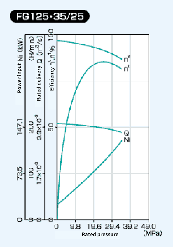 Diagram of FG125 35/25 Performance Curve