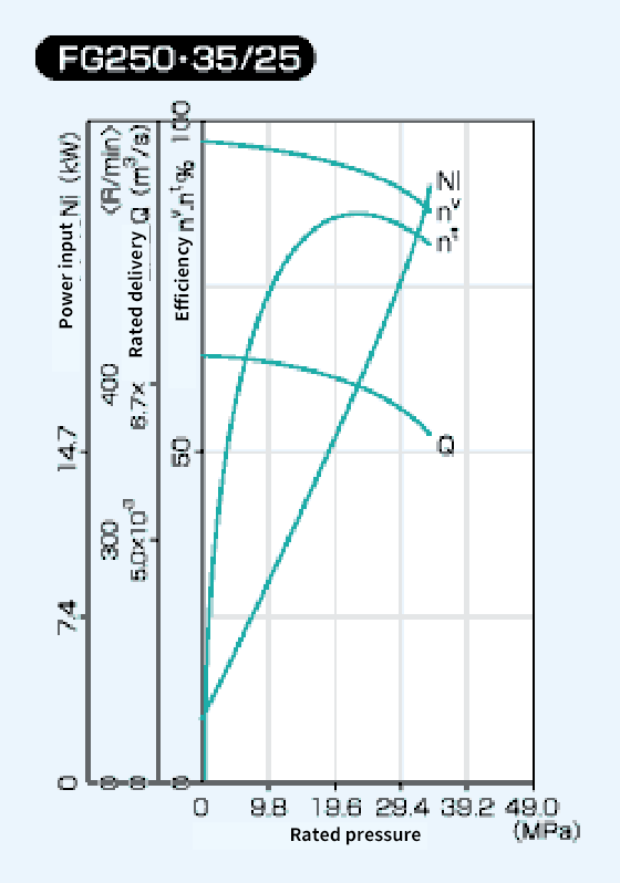 Diagram of FG250 35/25 Performance Curve
