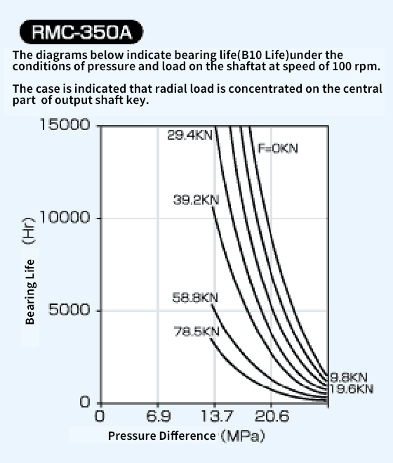 Diagram of RMC-350A Bearing Life