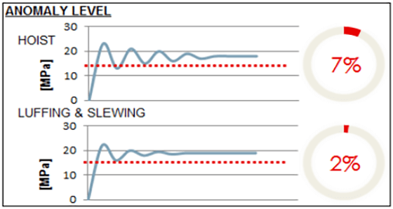 Operation Data from Data Logging (Example)