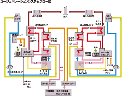 コージェネレーションシステムフロー図（食品工場）