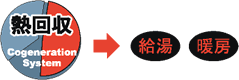 熱回収→給湯・暖房