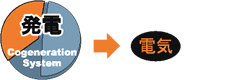 発電→電気
