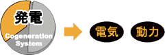 発電→電気・動力