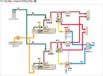コージェネレーションシステムフロー図（食品工場）