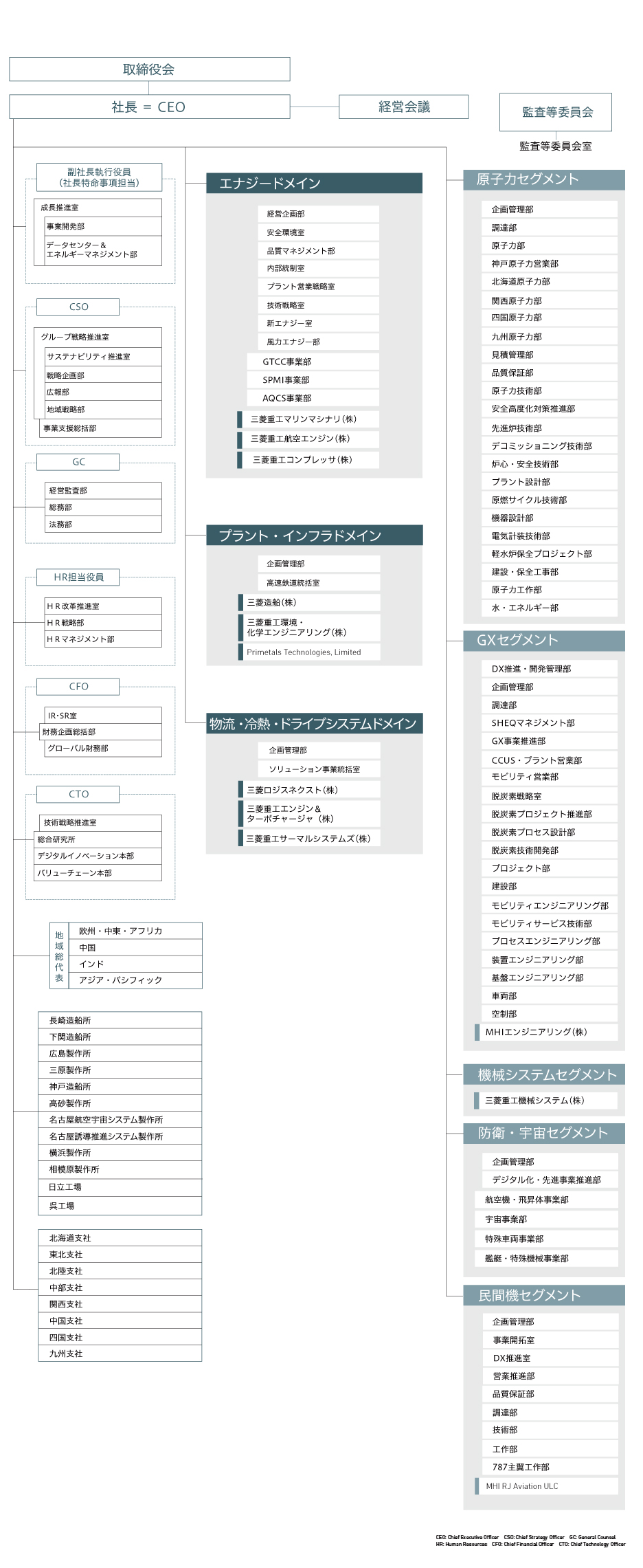 会社組織図