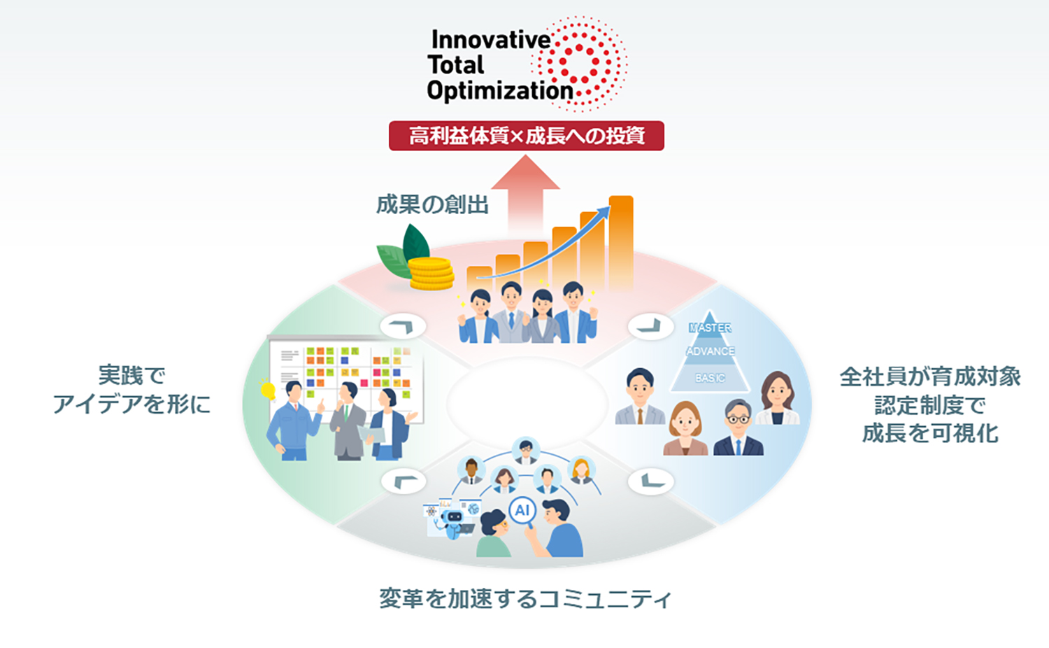 成果創出型人事制度 成果創出型人事制度