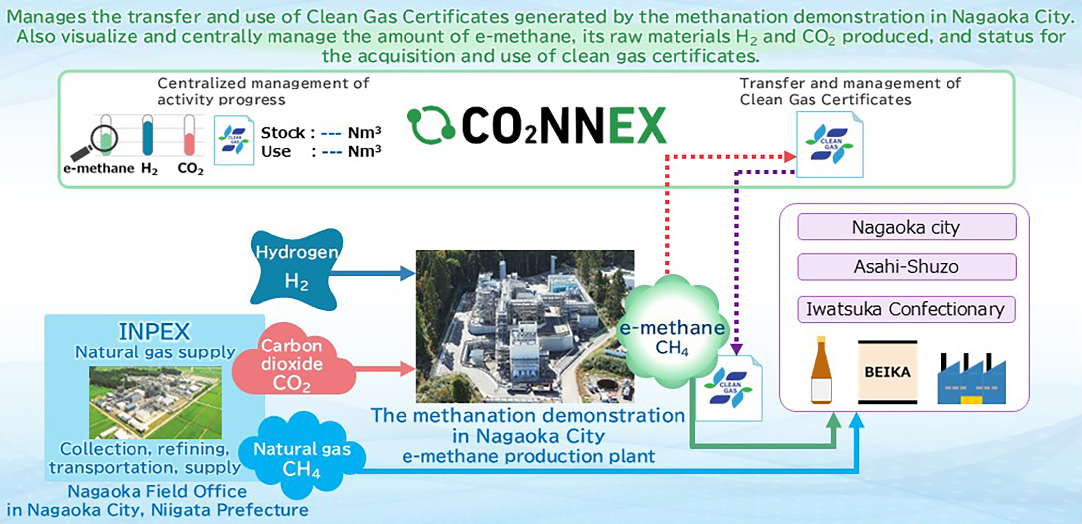 Operations Started for the Nagaoka Methanation Demonstration