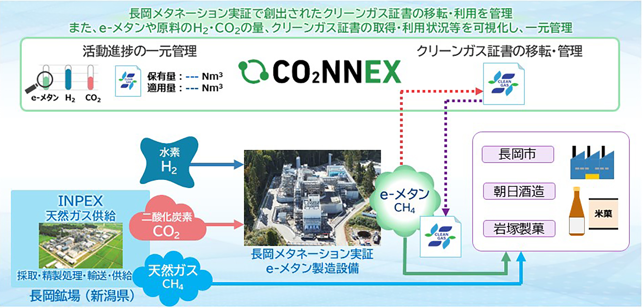 e-methaneのクリーンガス証書移転・管理を可能とするデジタル