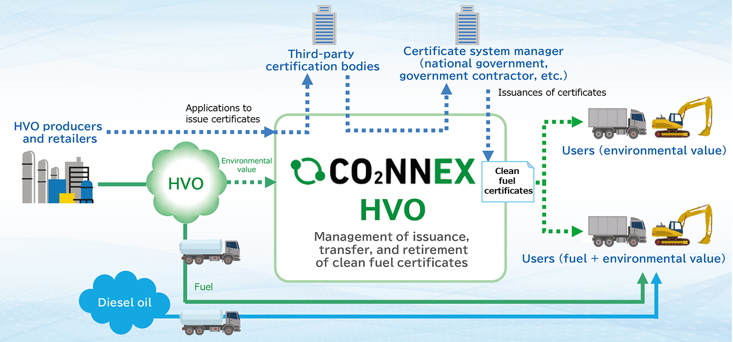 CO₂NNEX® Digital Platform for Integrated Management of the Environmental Value of Sustainable Liquid Fuel (HVO) to Commence Operation in Demonstration of Sustainable Fuels Certificates Scheme