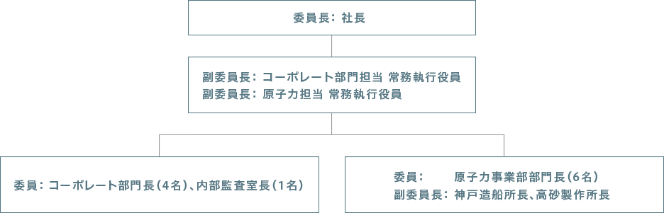 原子力社内改革委員会