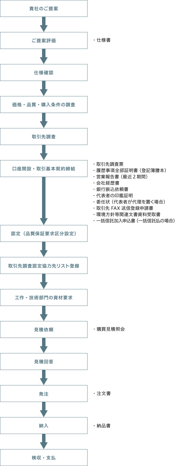 新規取引先手続きのご案内