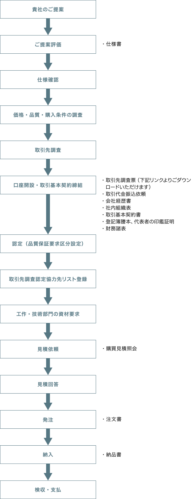 新規取引先手続きのご案内