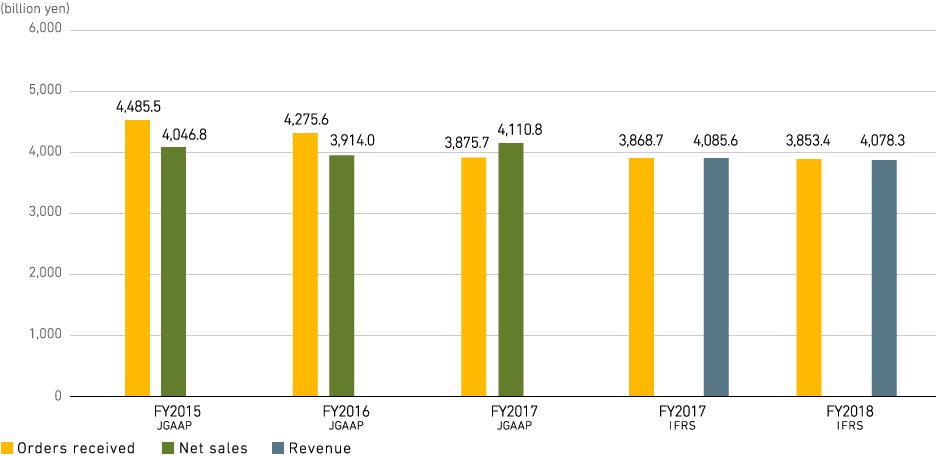 Orders received and Net sales