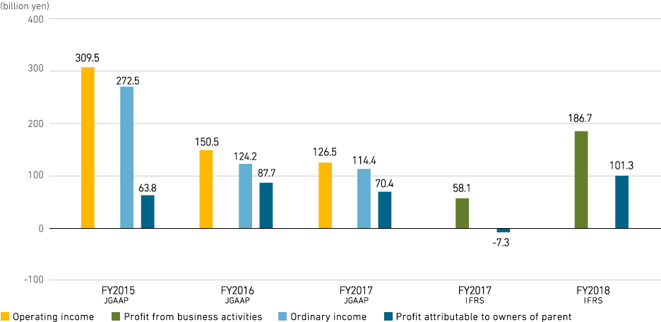 Operating Income,Ordinary Income and Profit attributable to owners of parent