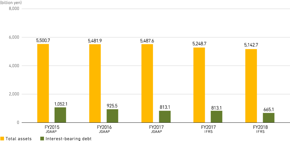 Total assets and Interest-bearing debt