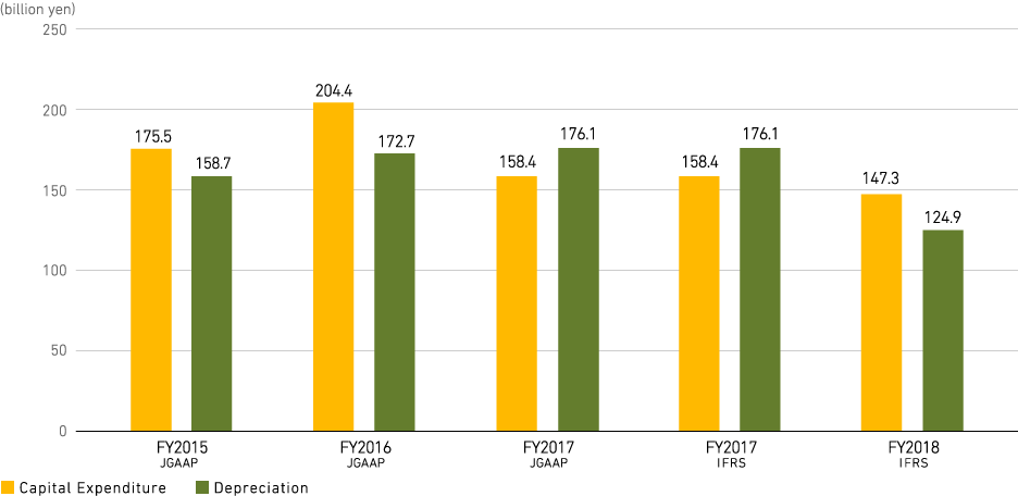 Capital Expenditure and Depreciation