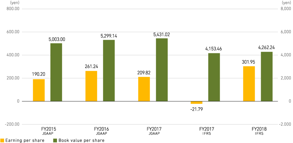 Earning per share and Book value per share
