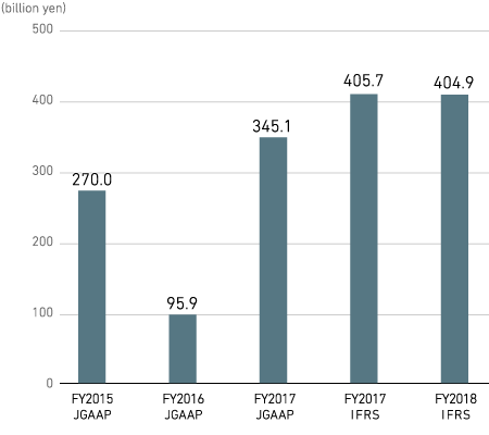 Operating Cash Flow