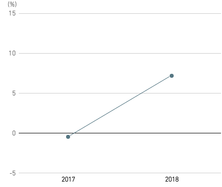 Return on equity (ROE)