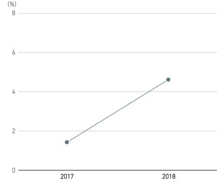 Ratio of profit from business activities