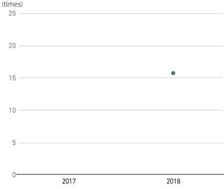 Price earnings ratio (PER)