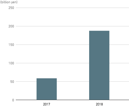 Profit from business activities