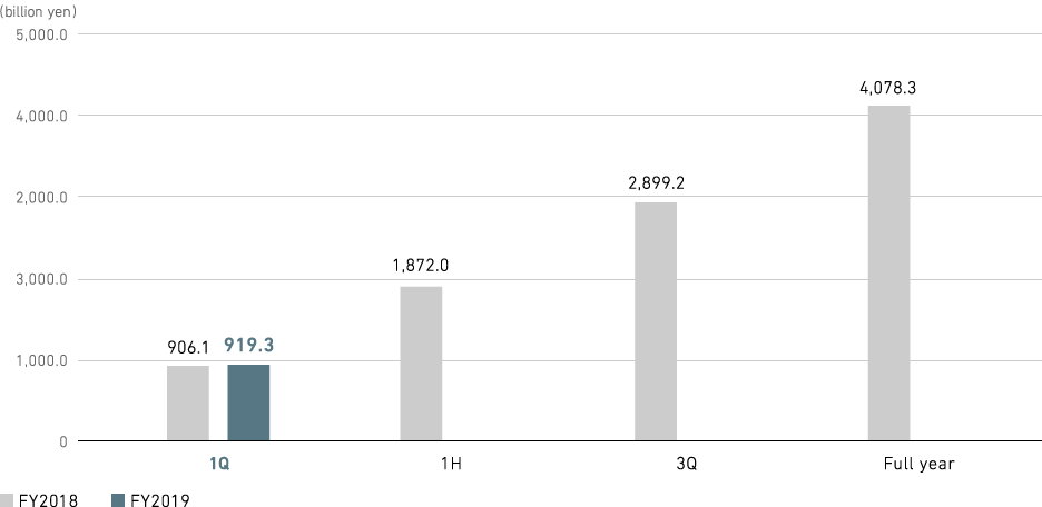 Graph: Revenue (consolidated)