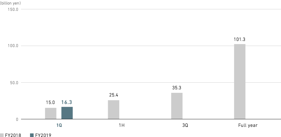 Graph: Profit (loss) Attributable to Owners of Parent (consolidated)