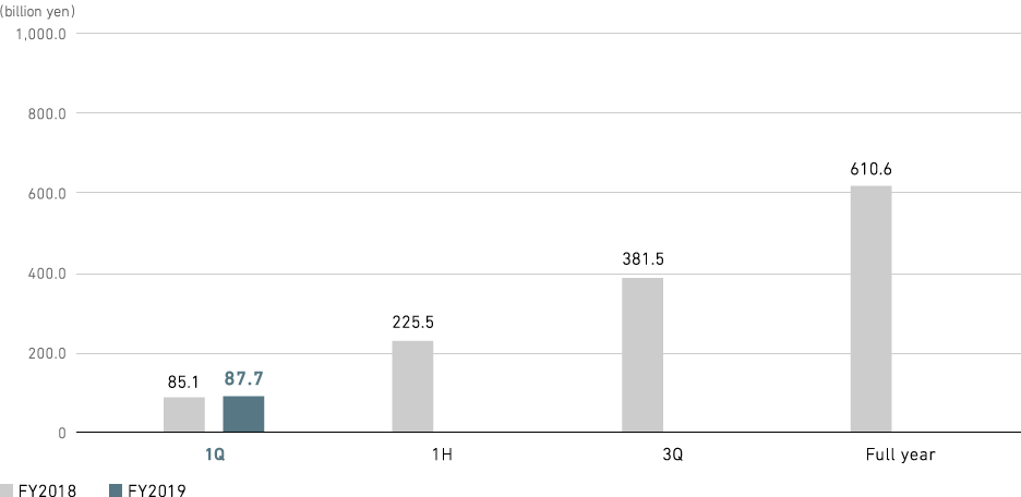 Graph: Aircraft, Defense & Space Systems: Orders Received (consolidated)