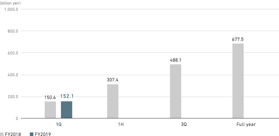 Graph: Aircraft, Defense & Space Systems: Revenue (consolidated)