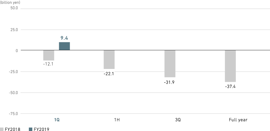 Graph: Aircraft, Defense & Space Systems: Profit from business activities (consolidated)