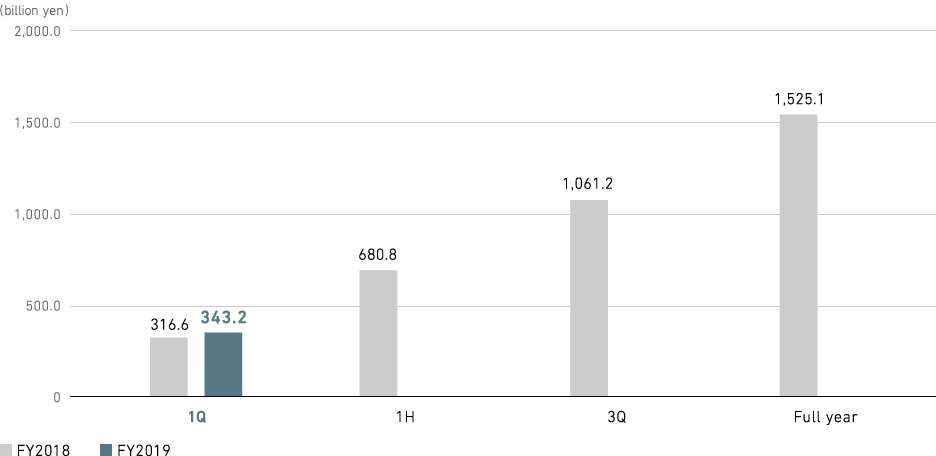 Graph: Power Systems: Revenue (consolidated)