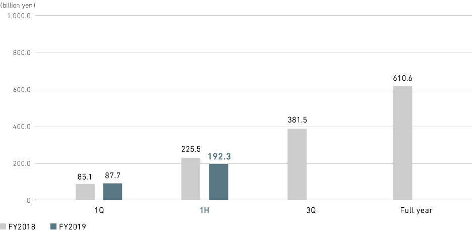 Graph: Aircraft, Defense & Space Systems: Orders Received (consolidated)