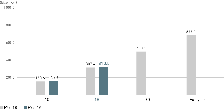 Graph: Aircraft, Defense & Space Systems: Revenue (consolidated)