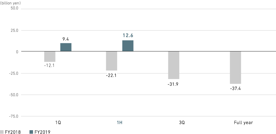 Graph: Aircraft, Defense & Space Systems: Profit from business activities (consolidated)