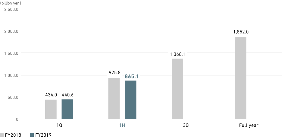 Graph: Industry & Infrastructure: Orders Received (consolidated)