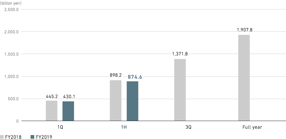 Graph: Industry & Infrastructure: Revenue (consolidated)