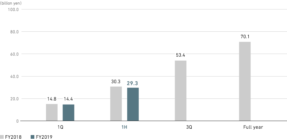 Graph: Industry & Infrastructure: Profit from business activities (consolidated)