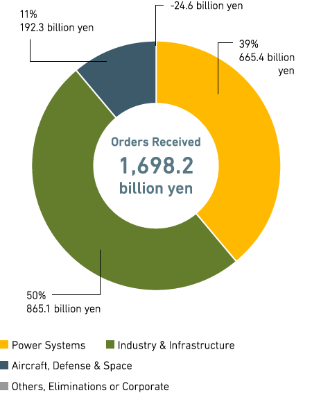 Graph: Proportion of Segments:FY2019 First 6 Month Financial Results