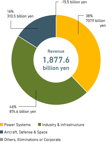 Graph: Proportion of Segments: FY2019 First 6 Month Financial Results