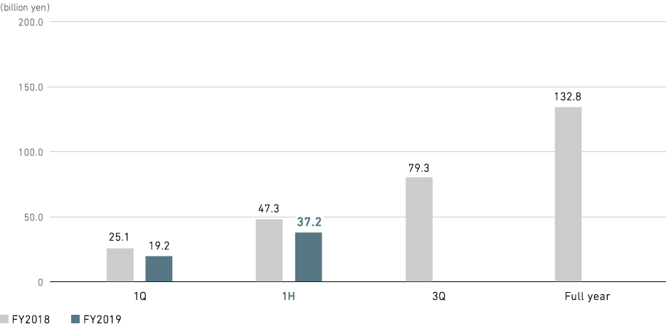 Graph: Power Systems: Profit from business activities (consolidated)