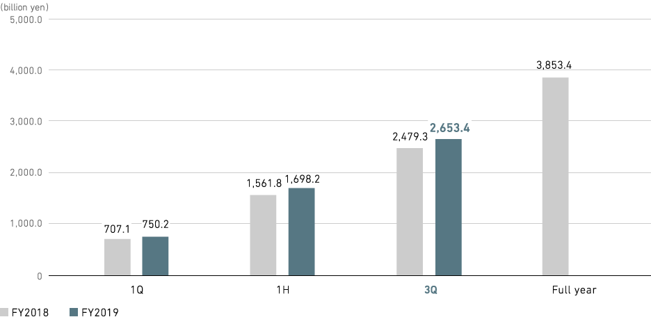 Graph: Orders Received (consolidated)